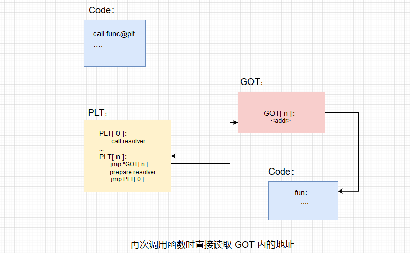 /BasicROP.assets/plt&got2.png